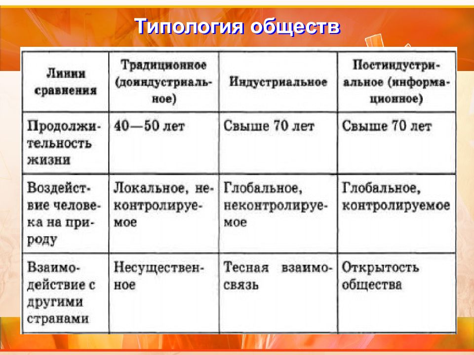 Типология обществ презентация