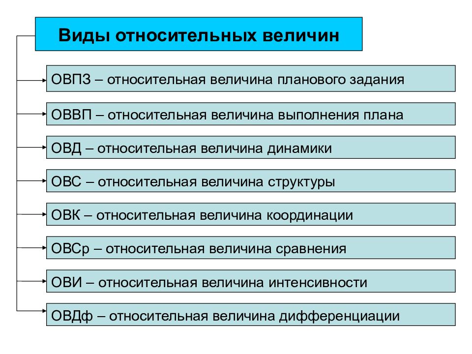 Относительные величины выполнения плана используются для