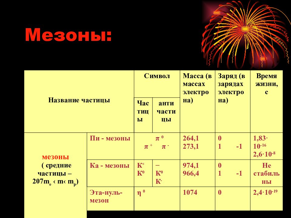 Презентация по теме элементарные частицы