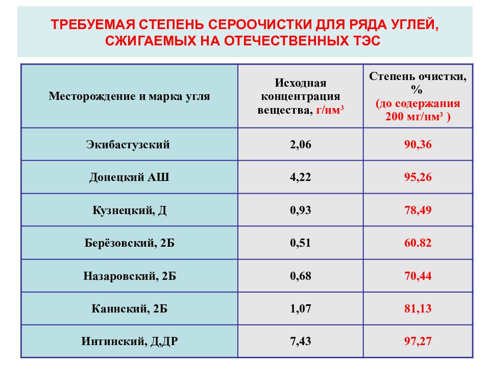 Ряды уголь. Класс угля. Уголь классы опасности. К какому классу опасности относится уголь. Класс опасности древесного угля.