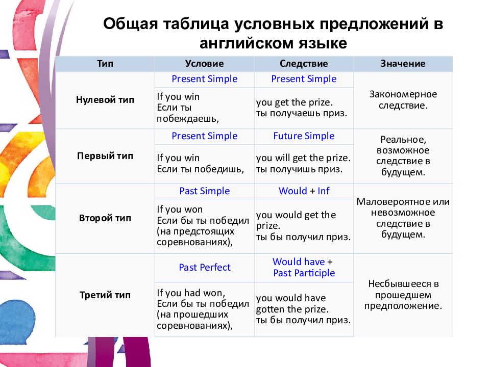 Условные предложения в английском языке презентация