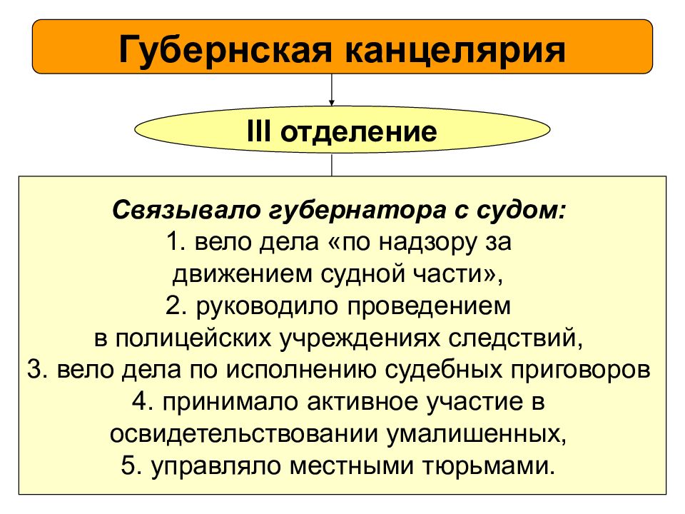 Местное управление презентация. Губернская канцелярия.