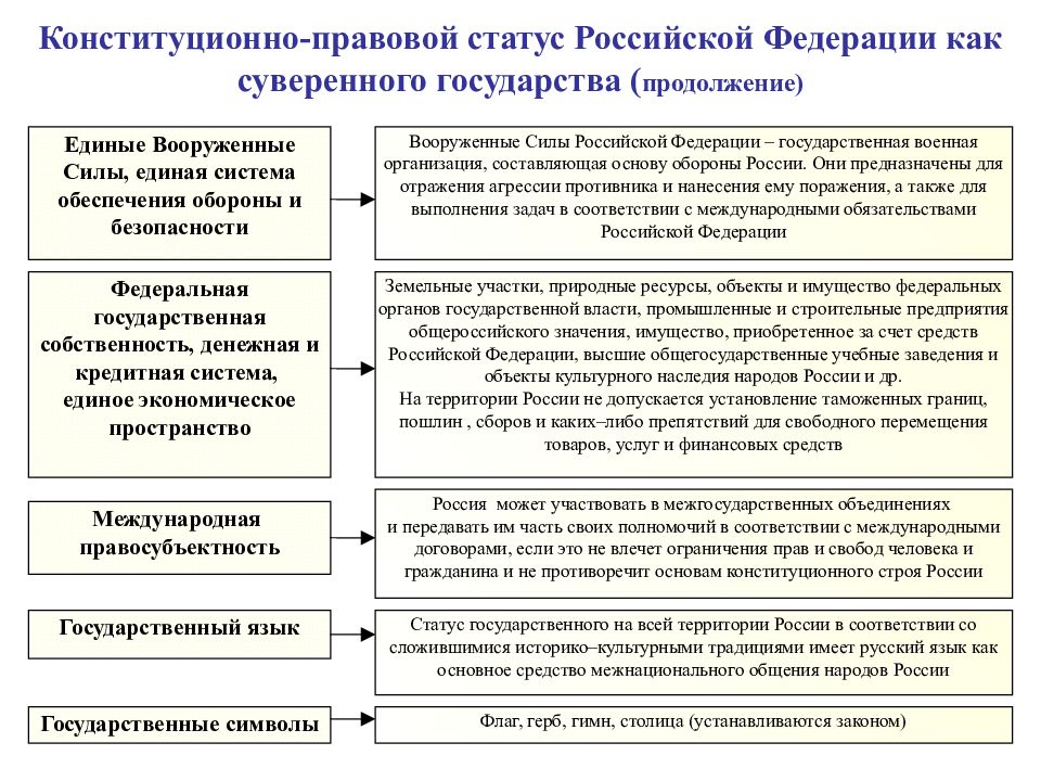 Основы конституционного статуса россии