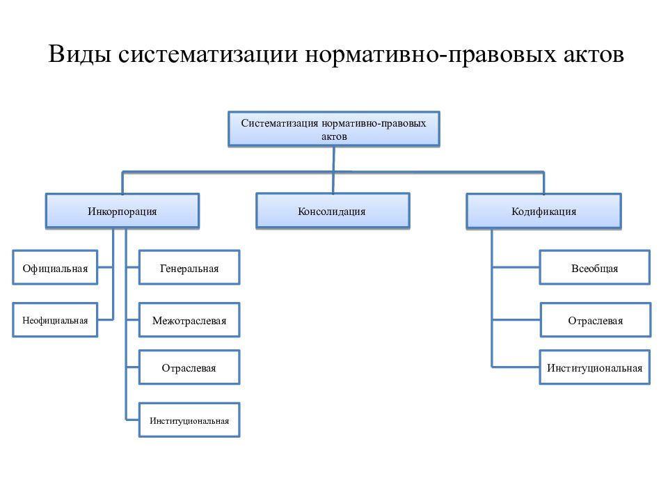 Как называют совокупность трех названных в схеме международных правовых актов