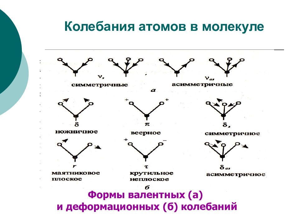 Колебание атомов в молекуле. Типы колебаний молекул. Типы молекулярных колебаний. Типы колебаний атомов в молекуле. Валентные и деформационные колебания.