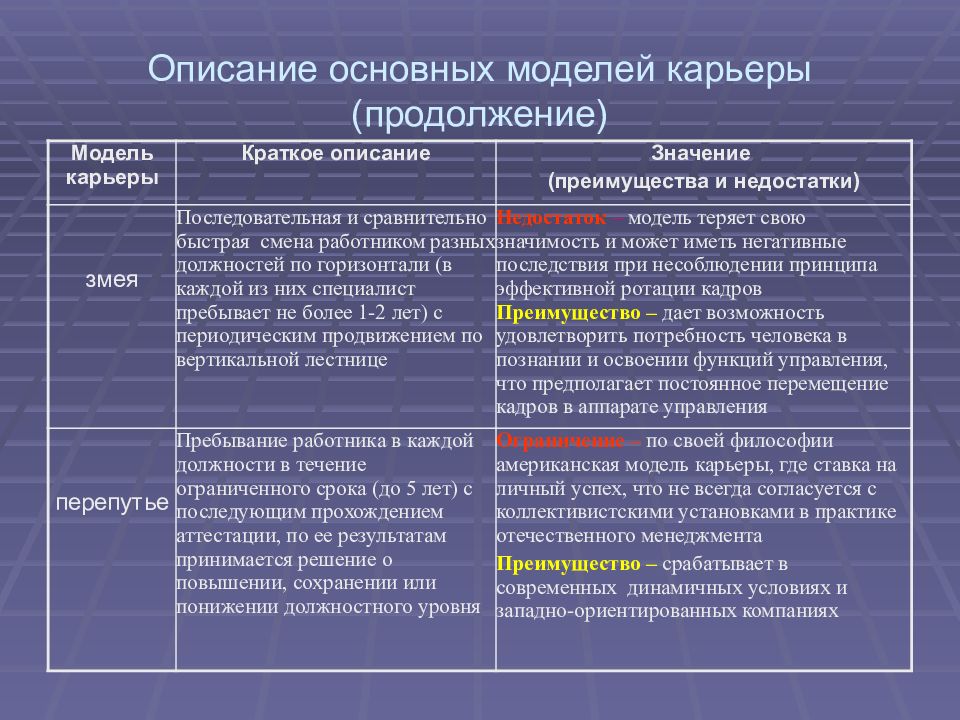 Плюсы и минусы карьеров. Основные модели менеджмента. Модели управления карьерой. Основные модели карьеры. Модели карьеры таблица.