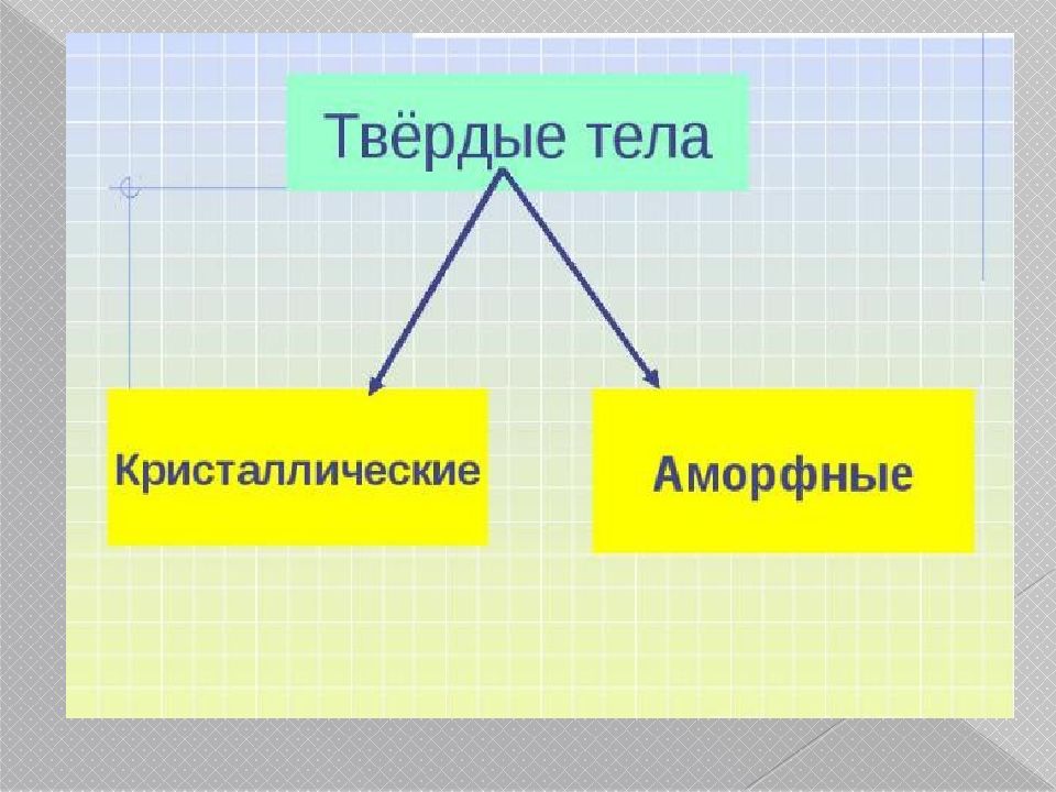 Кристаллические и аморфные твердые тела презентация. Кристаллические и аморфные тела.