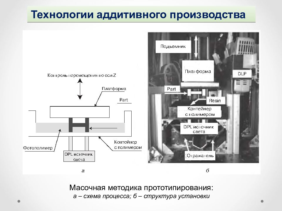 Процесс аддитивного производства. Метод аддитивного производства. Общая схема аддитивного производства. Аддитивные технологии схема установки.