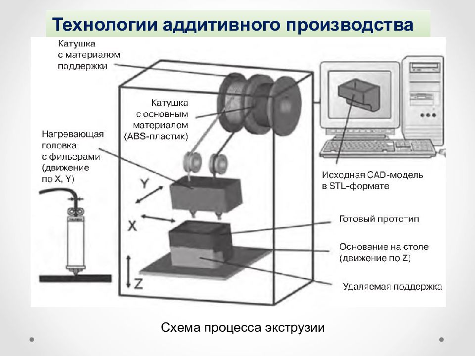 Общая схема аддитивного производства. Общая схема производства аддитивных технологий. Экструзия аддитивные технологии. Аддитивноетехнологии схема.