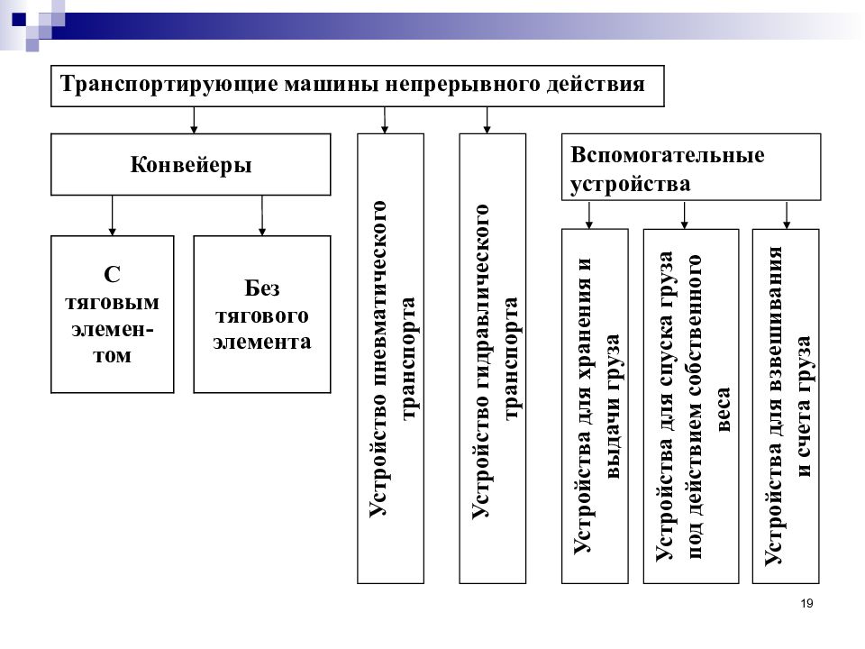 Виды непрерывного. Классификация транспортирующих машин непрерывного действия. Классификация машин непрерывного транспорта. Классификация транспортирующих машин схема. Транспортирующие машины периодического действия.