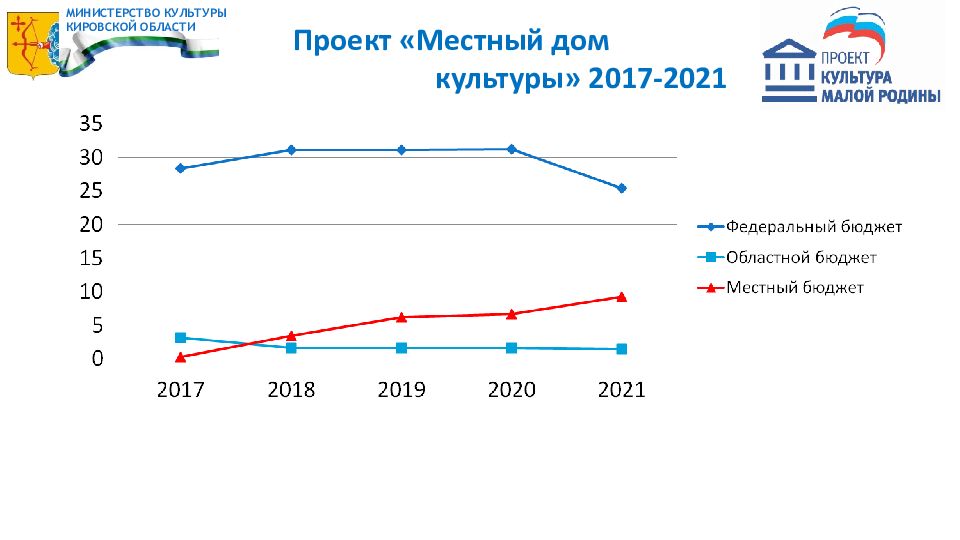 Проект культура малой родины единая россия