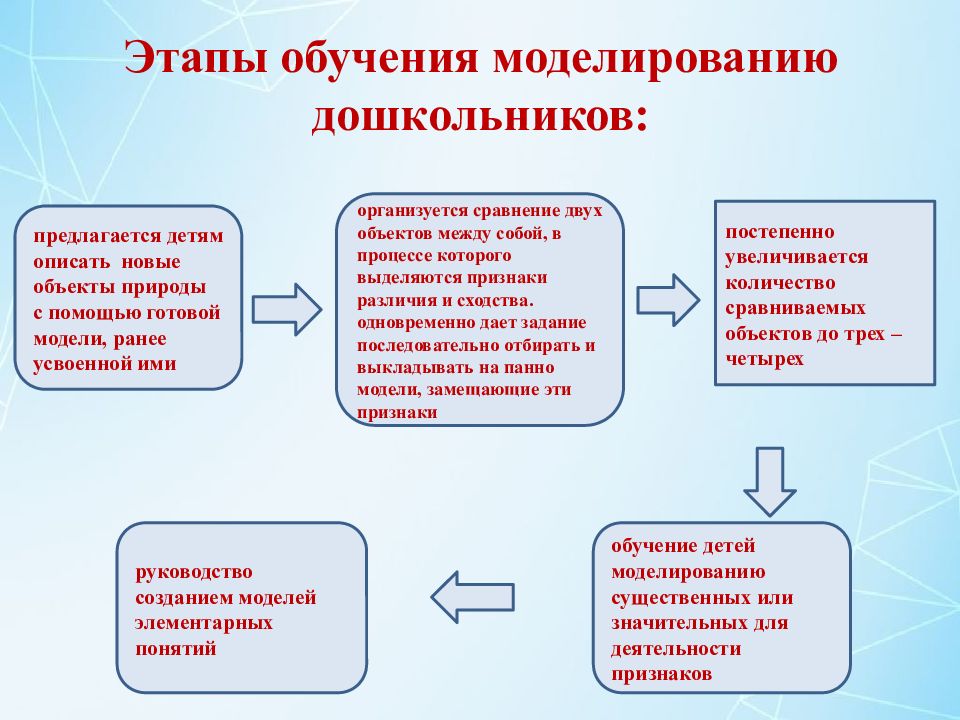 Обучение моделированию. Этапы обучения моделированию. Этапы обучения дошкольников. Этапы моделирования в ДОУ. Последовательность обучения моделированию дошкольников.