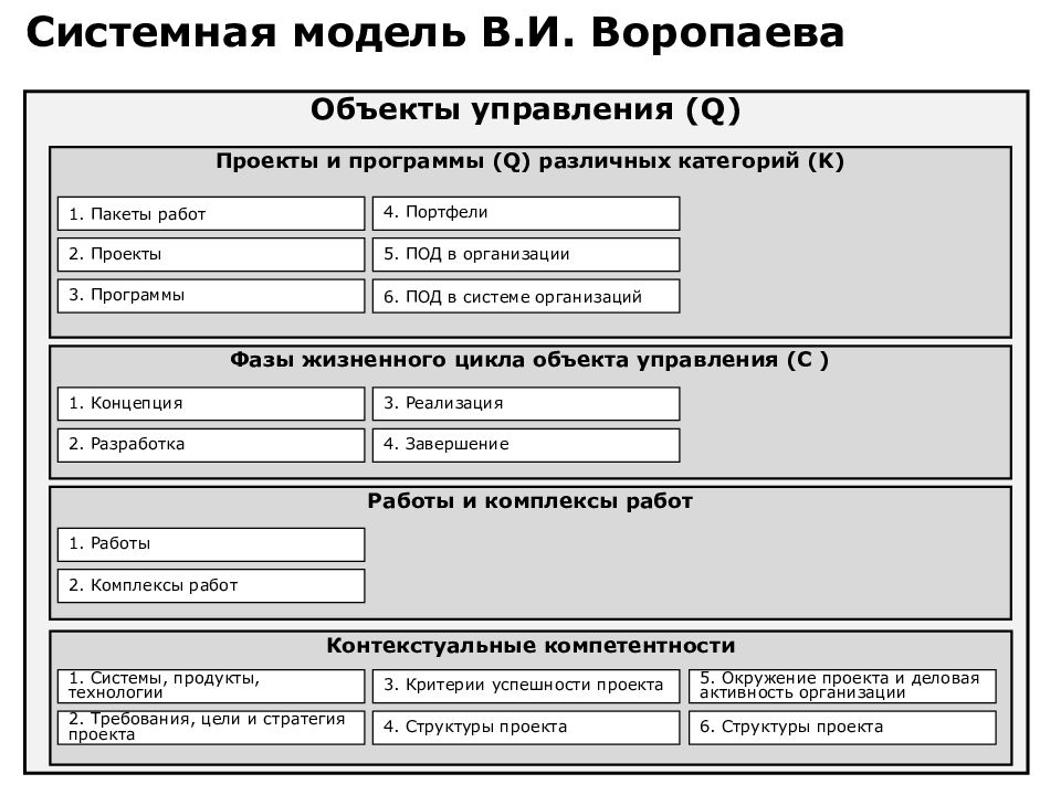 Системная модель. Системная модель управления проектами в.и.Воропаева. Системная модель управления. Системная модель управления людьми.