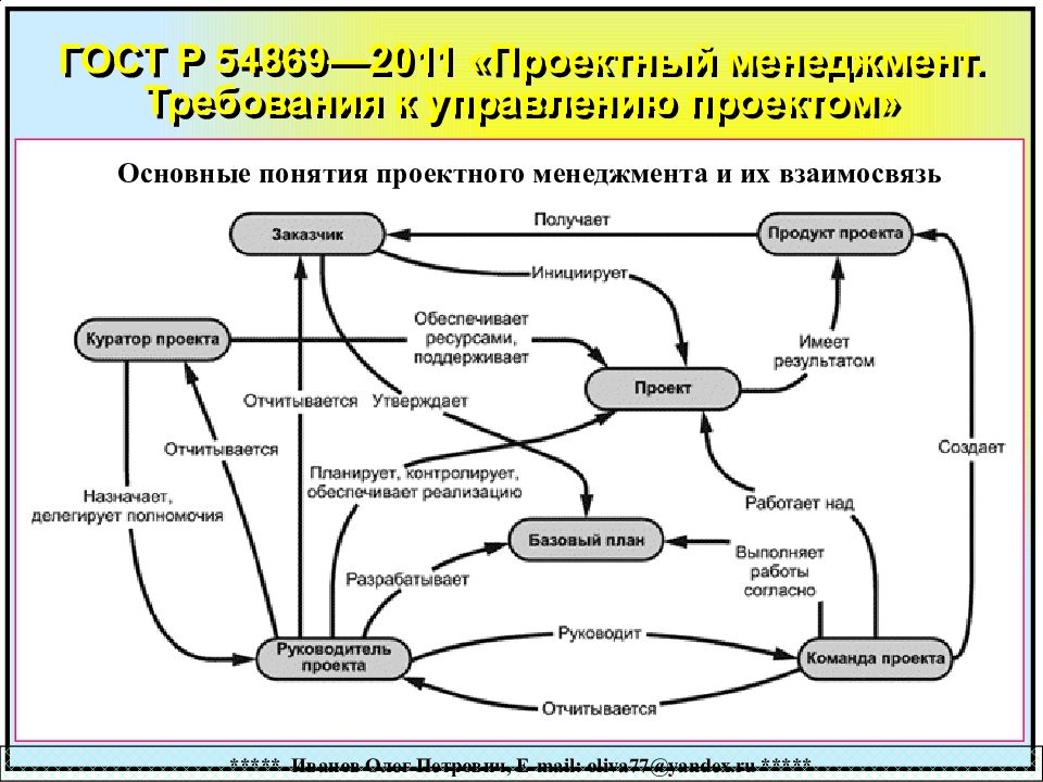 Проектный менеджмент требования к управлению проектом