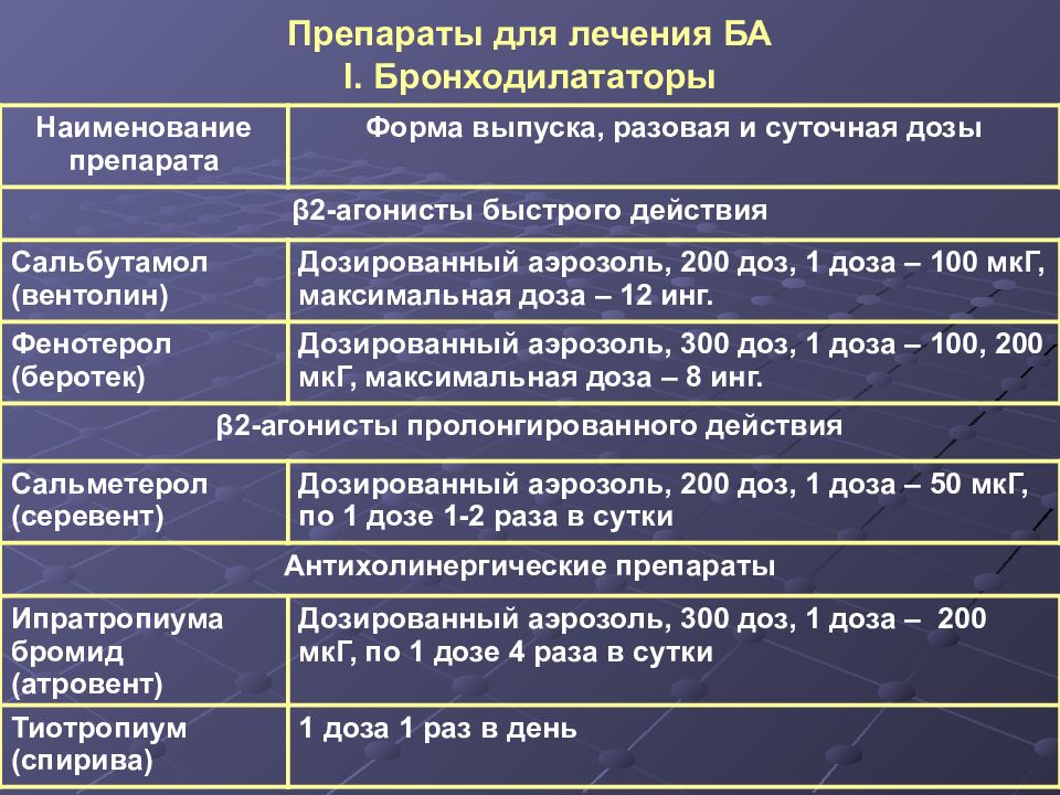 Назначение заболеваний. Препараты от бронхиальной астмы группы. Группы препаратов для лечения бронхиальной астмы. Бронхиальная астма препараты длительного действия. Основные группы препаратов при бронхиальной астме.