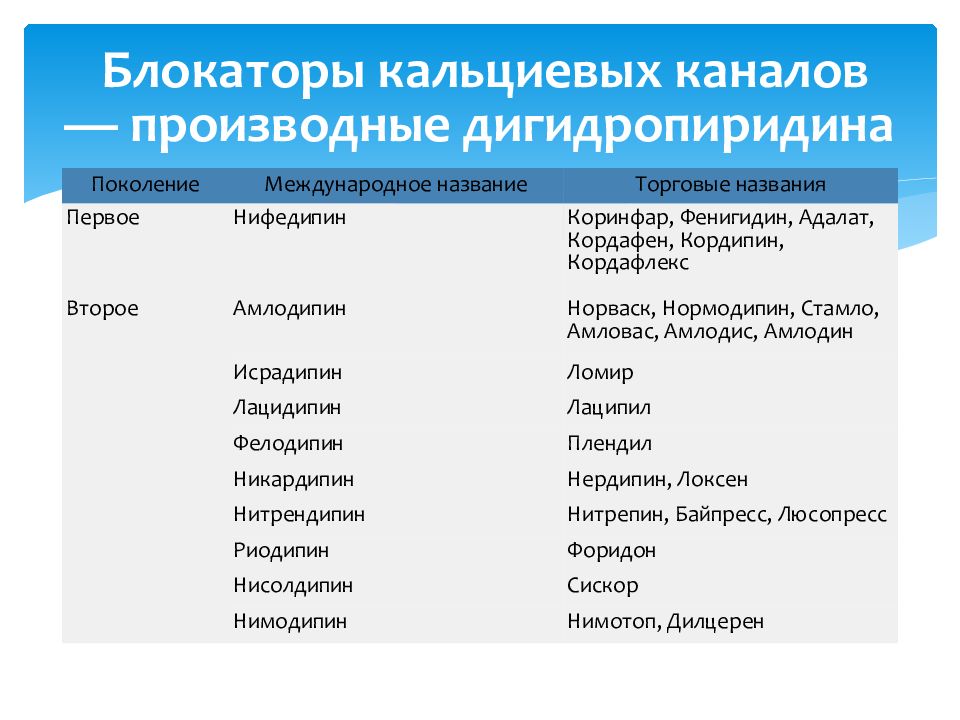 Выберите блокаторы кальциевых каналов. Блокаторы натриевых каналов. Блокаторы кальциевых каналов презентация. Блокаторы натриевых каналов подгруппы. Блокаторы CA каналов t типа.