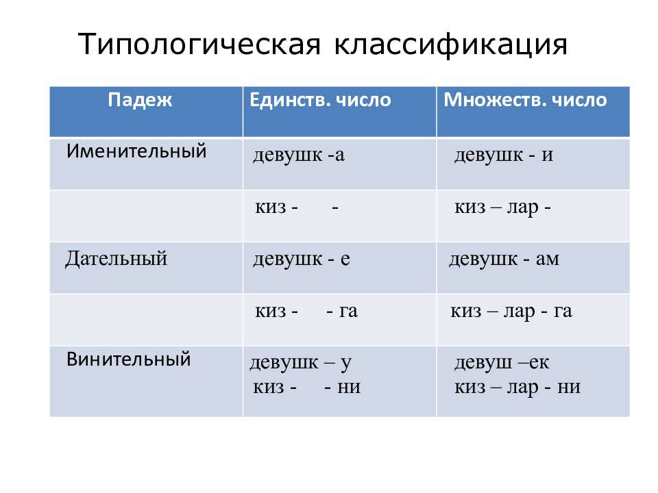 Единство число. Типологическая классификация. Типологическая классификация английский. Фонетическая типологическая классификация.. Типологическая классификация тестов.