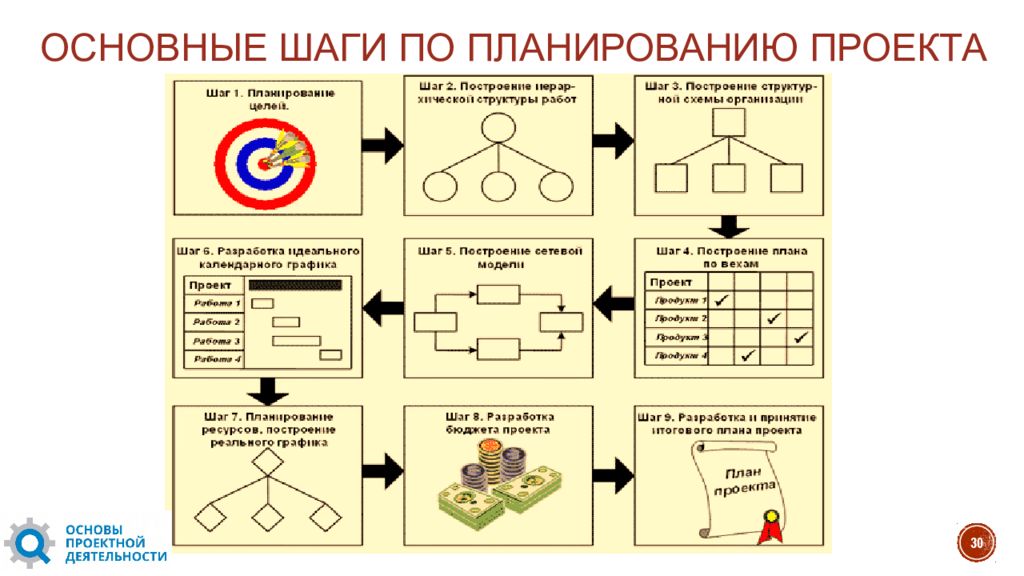 Шаг планирование. Шаги планирования проекта. Схема планирования проекта. Основные шаги в планировании проектов. Процесс планирования проекта основные шаги.