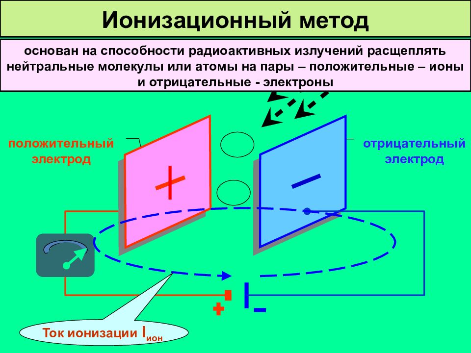 Ток ионизации котла. Ионизационный метод. Ионизационный ток. Электронно-лучевые приборы. Радиационные приборы отопления.