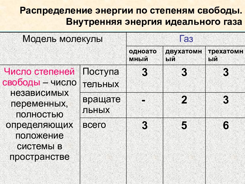 Степень свободы в термодинамике для газов.