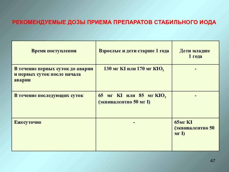 Дозировка приема. Доза приема. Дозы по приему. Йод Рекомендуемая доза.