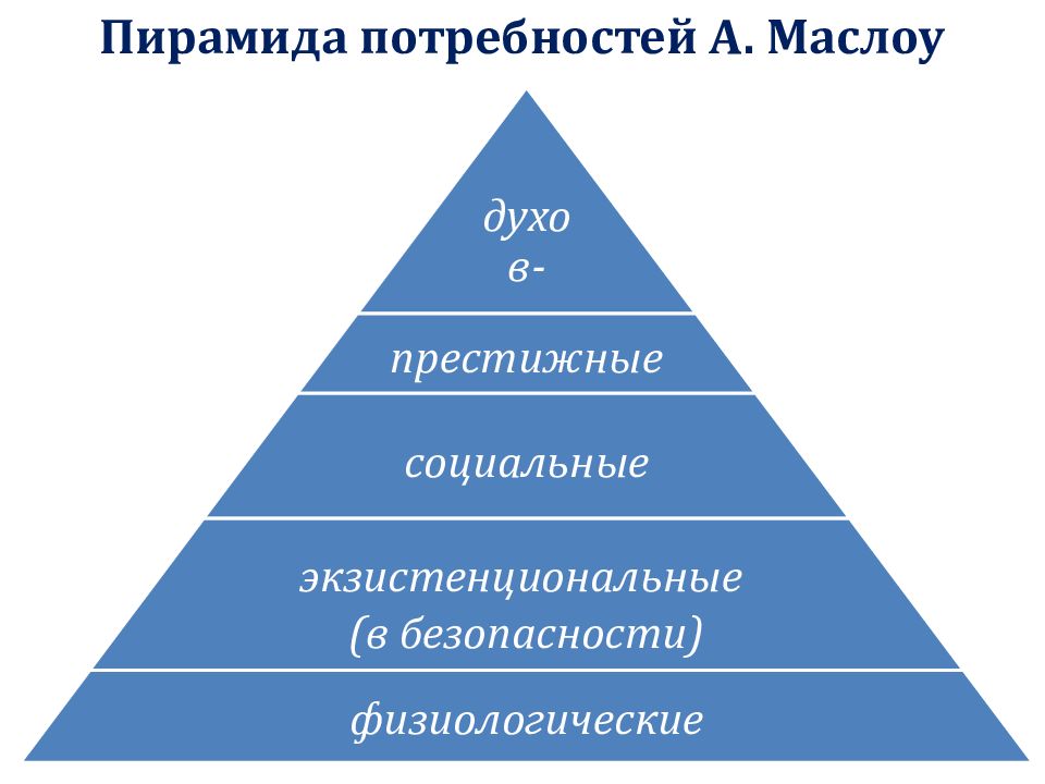 Уровни развития потребностей. Пирамида способностей Маслоу. Физиологические потребности по Маслоу. Пирамида потребностей Маслоу Обществознание. Пирамида потребностей Маслоу 6 класс Обществознание.