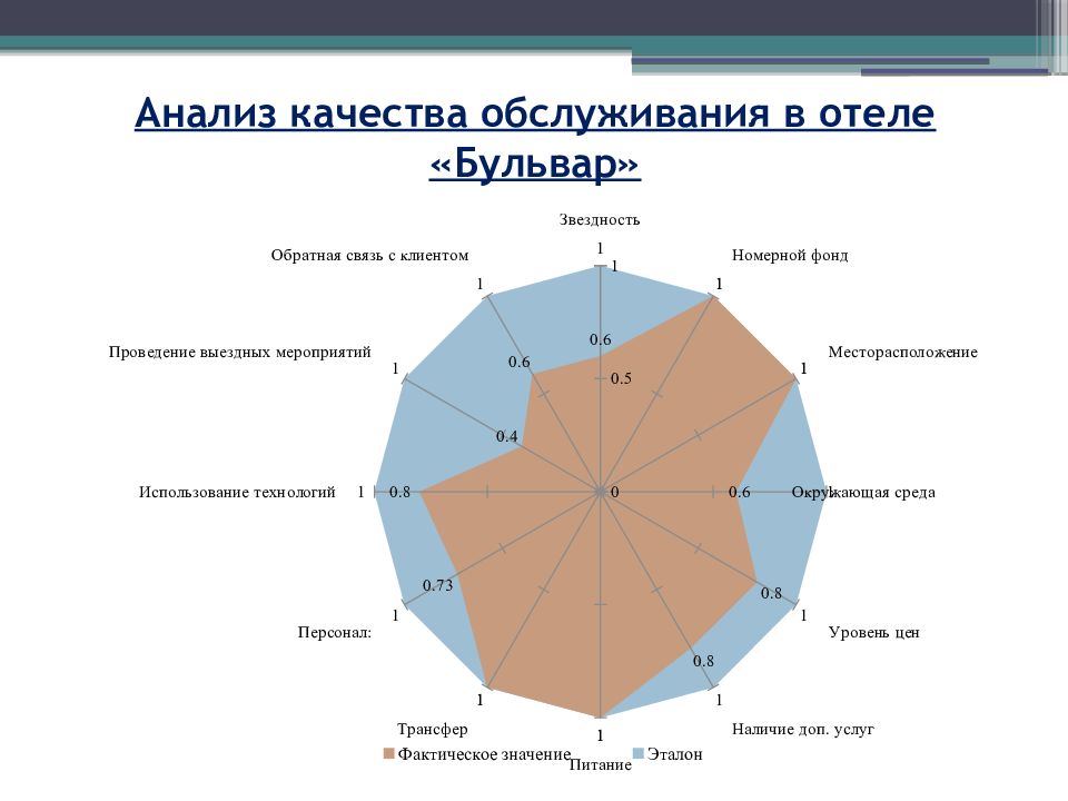 Анализ гостиницы