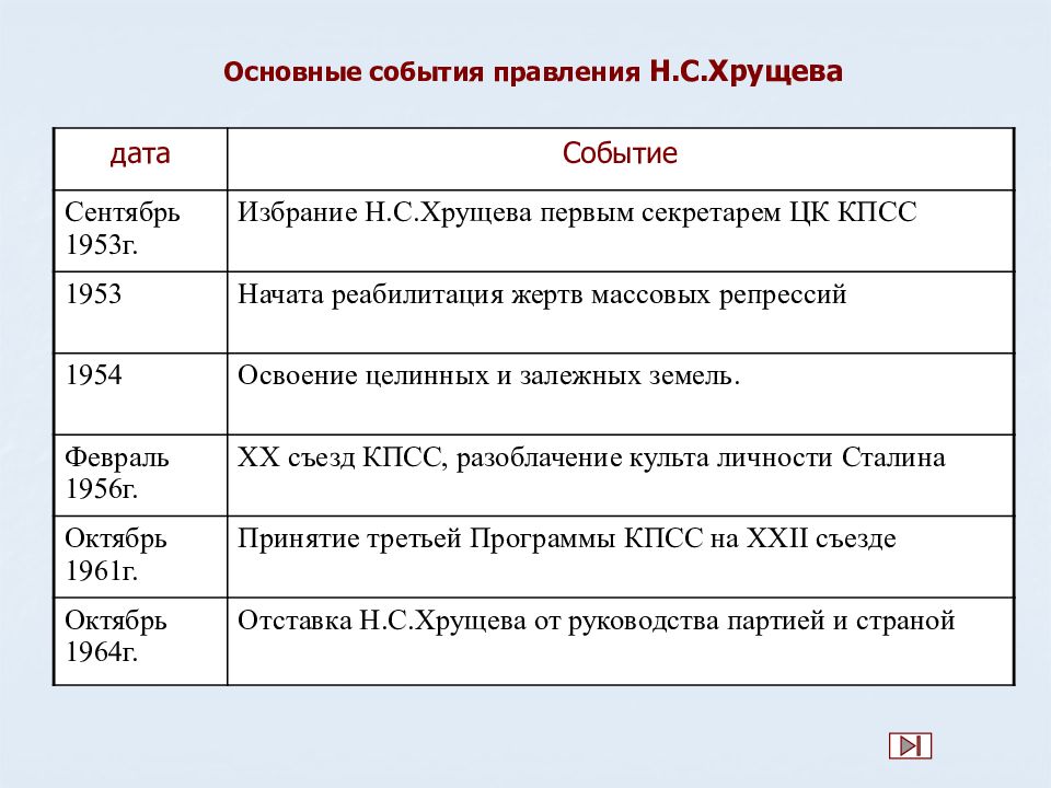 Соответствие между событиями и правлением