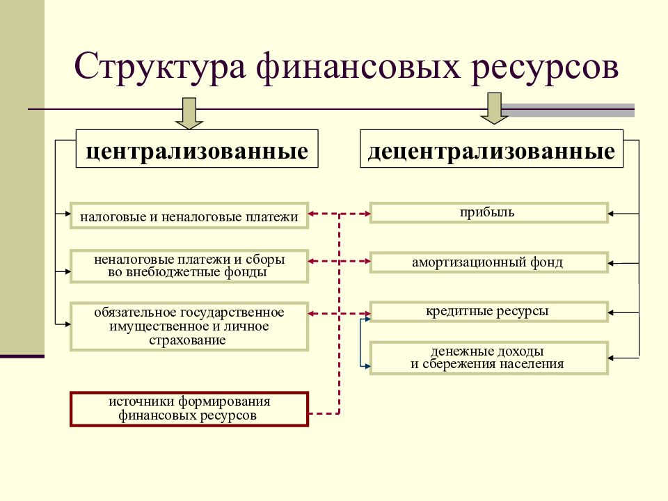 Ресурсы финансов предприятия