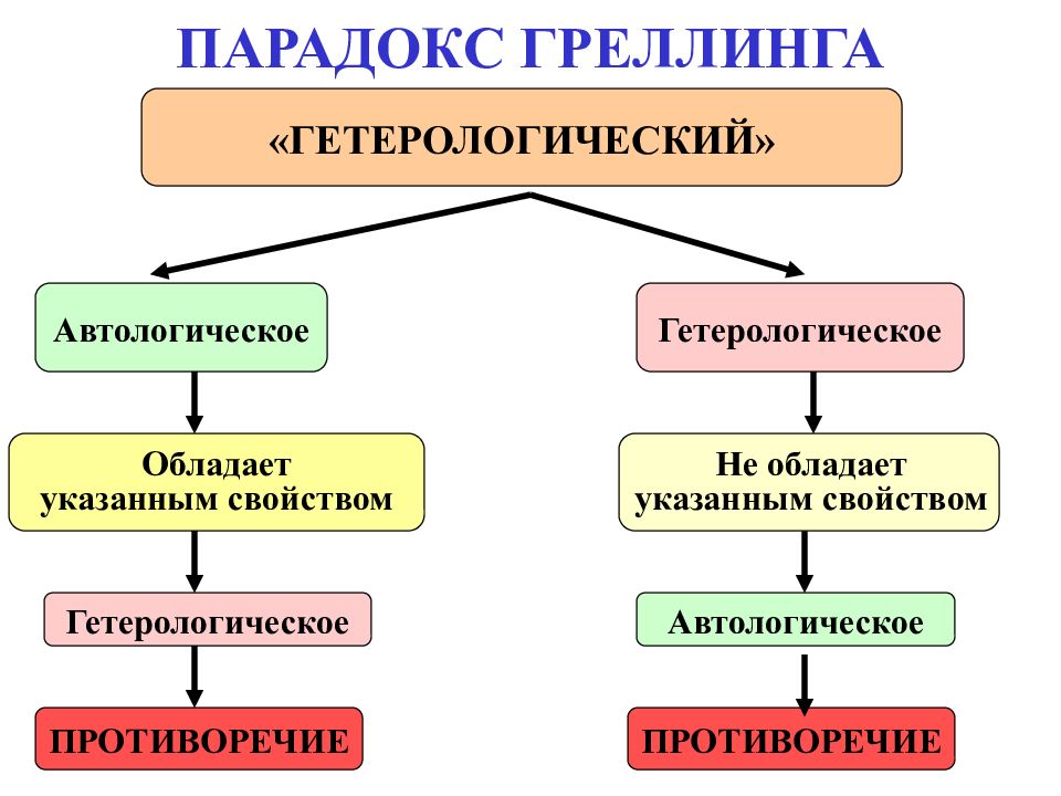 ЛОГИЧЕСКАЯ СЕМИОТИКА ПАРАДОКС ГРЕЛЛИНГА