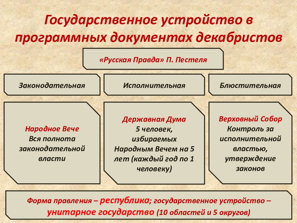 Движение декабристов презентация