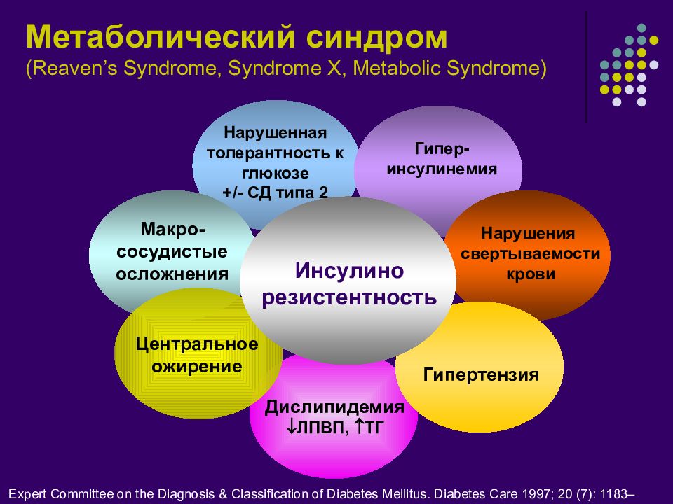 Синдромы обмена веществ