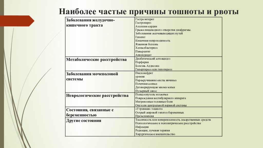 Почему постоянно тошнит причины