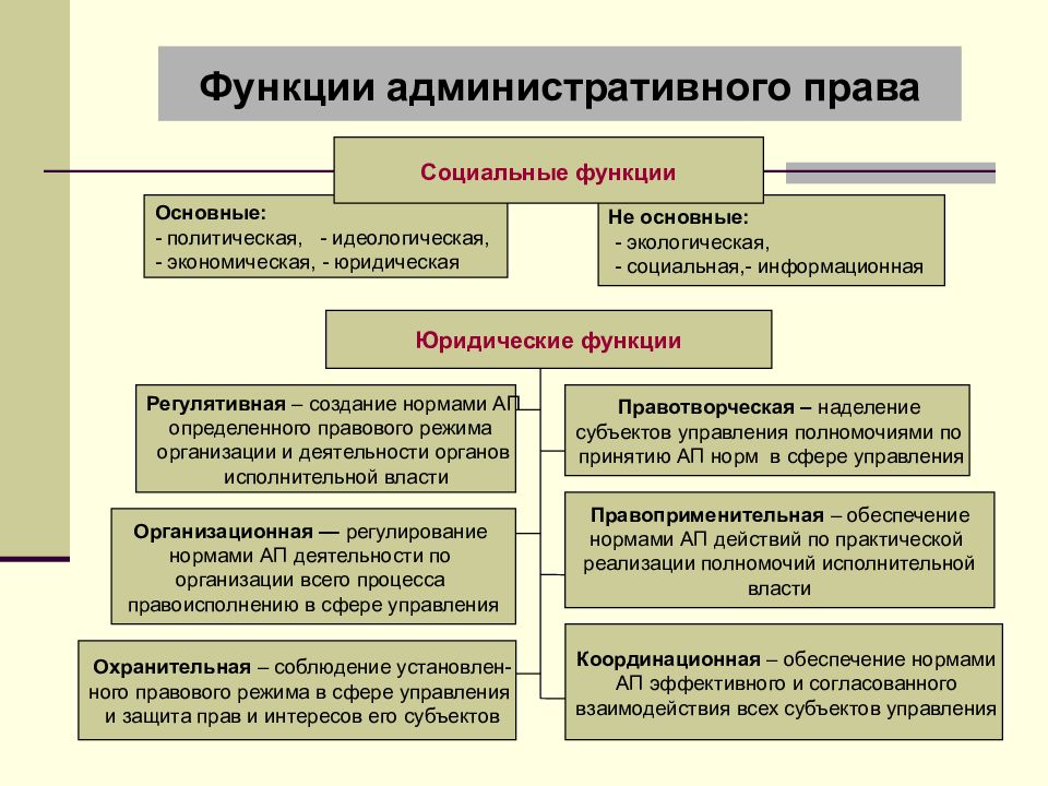 Правовое регулирование реализации государственных функций. Функции отрасли административного права РФ. К функциям административного права относятся. Административное право функции и принципы. Функции административного права и их содержание.