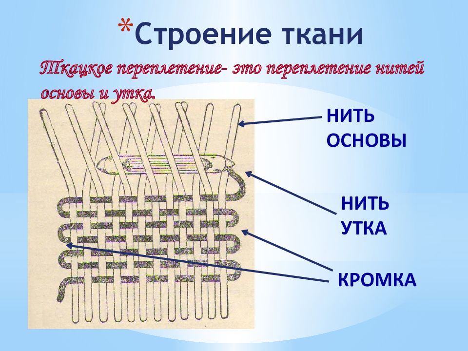 Строение ткани. Структура ткани. Нити основы и утка. Нить основы в ткани.