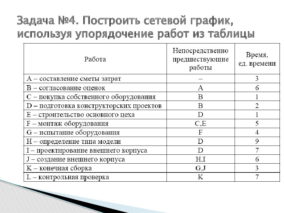 Сетевое планирование решение. Задачи на построение сетевого Графика. Построить сетевой график задача. Таблица на построение сетевой модели. Задача на построение сетевого Графика с решением.