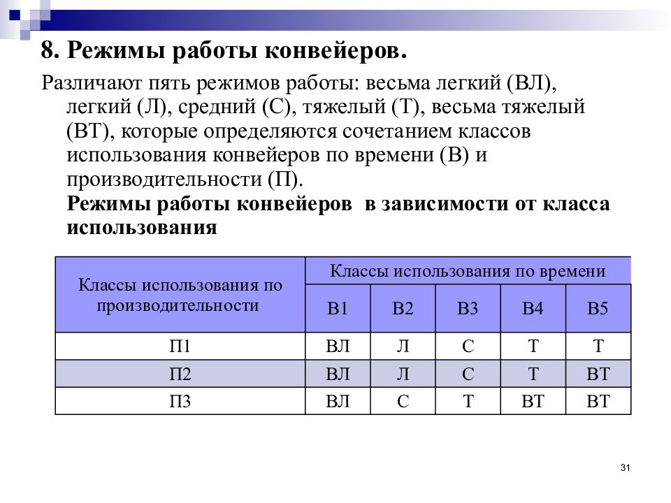 Режимы работы конвейеров. Режим работы конвейера. График работы на конвейере. Условия эксплуатации конвейеров. Коэффициент использования конвейера во времени.