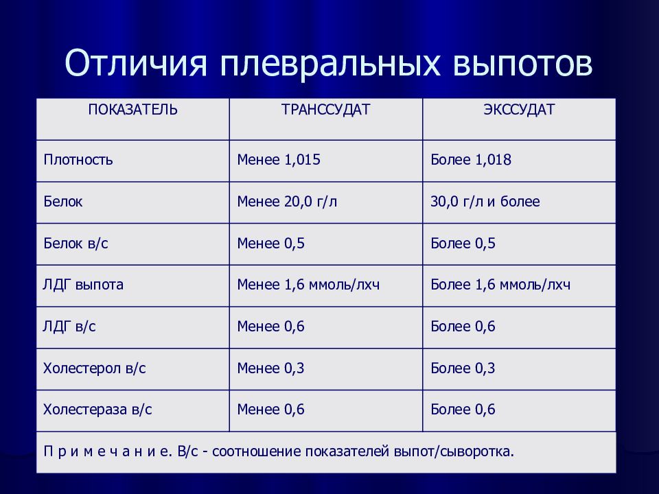 Более 0 5 1 0. Исследование плеврального экссудата и транссудата. Анализ плеврального выпота. Плевральный выпот транссудат. Плотность транссудата и экссудата.