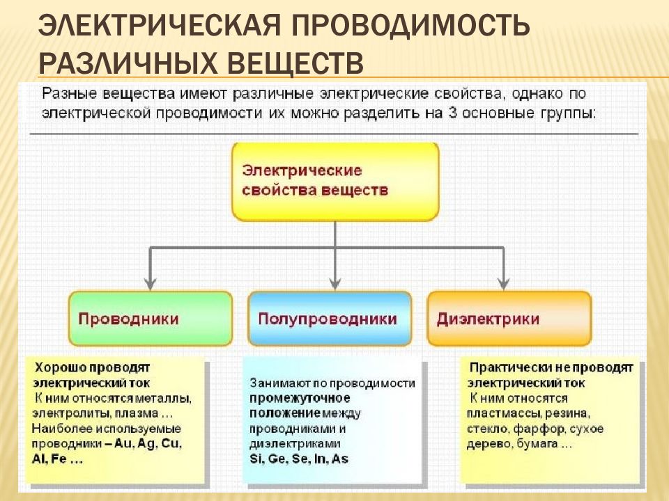 Электрическая проводимость различных веществ презентация