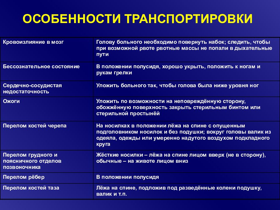 Особенности транспортировки. Особенности транспортировки пациента. Особенности транспортировки больных. При транспортировке больного с геморрагией в мозг. Особенности транспортировки больных таблица.