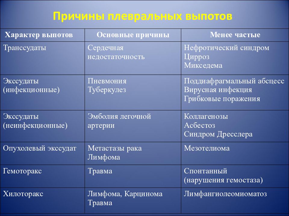 Плевральный выпот презентация