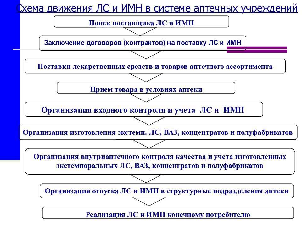 12 основных. Схема движения лекарственных средств. Схема движения лс и ИМН В области. Договор поставки товаров аптечного ассортимента в аптеке. Этапы определения потребности в ДС И ИМН.