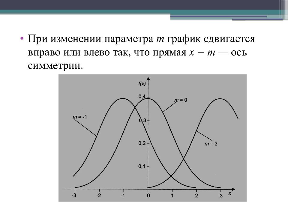 Изменились параметры. График сдвигается вправо. При изменении. График сместился вправо. При минусе график сдвигается влево.