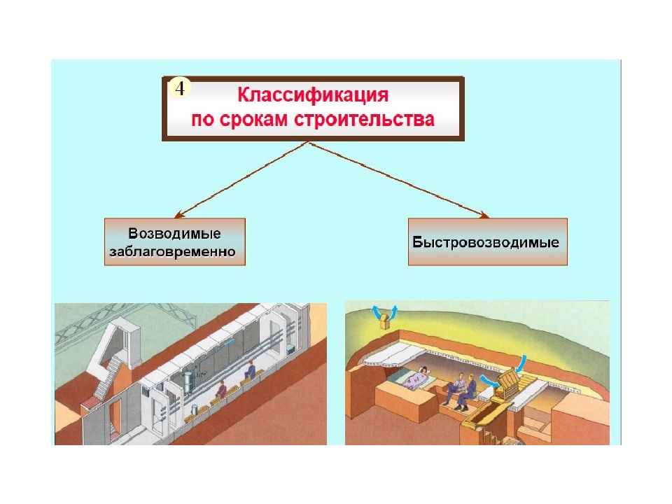 Инженерная защита. Инженерные способы защиты от ЧС. Возводимые заблаговременно убежища. Классификация защитных сооружений чрезвычайных ситуаций. Макет сооружений инженерной защиты от ЧС.