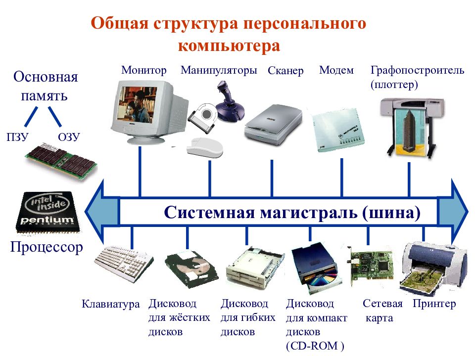 Системная информация. Структурная схема объекта вычислительной техники. Схема «состав и структура персонального компьютера». Структурная схема (архитектура) персонального компьютера. Архитектура и основные блоки компьютера, их характеристики.