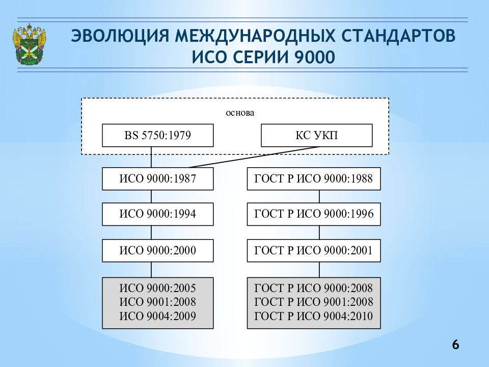 Стандарты исо 9000. Международные стандарты ИСО 9000. Структура международных стандартов. Структура международных стандартов ИСО 9000. Семейство стандартов ИСО серии 9000.