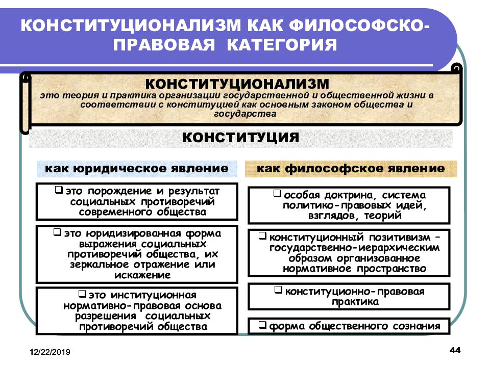 Элементы конституционализма схема