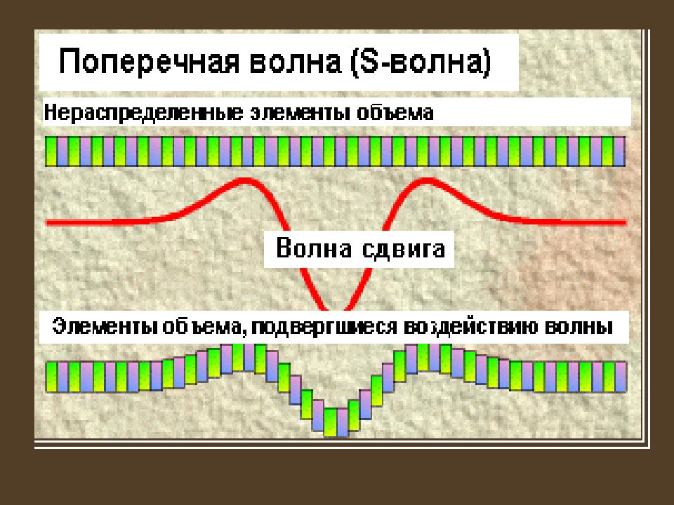 Волна смещения. Сдвиговые волны. Сейсмическая разведка. Сейсмические волны. Поперечные волны сдвига.