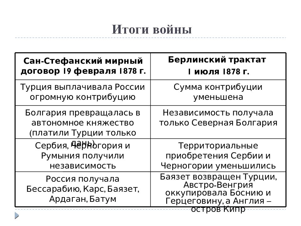 Сан стефанский мирный договор и берлинский. Сан-Стефанский Мирный договор условия. Итоги Сан Стефанского мирного договора. Сравнение Сан Стефанского и Берлинского мирного договора. Сравнить условия Сан-Стефанского и Берлинского мирных договоров.