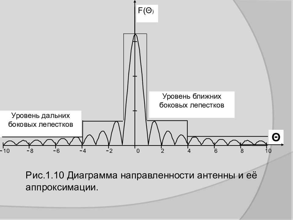 Ближний уровень. Уровень боковых лепестков АКФ. Уровень боковых лепестков диаграммы направленности. Уровень боковых лепестков диаграммы направленности антенны. Уровень боковых лепестков антенны.